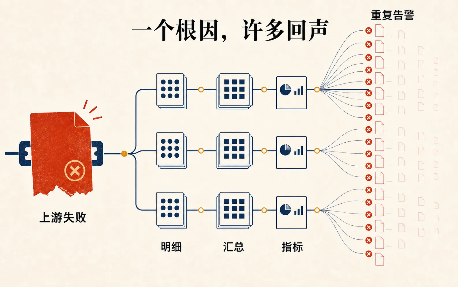 一条根因如何扩散成二十条告警
