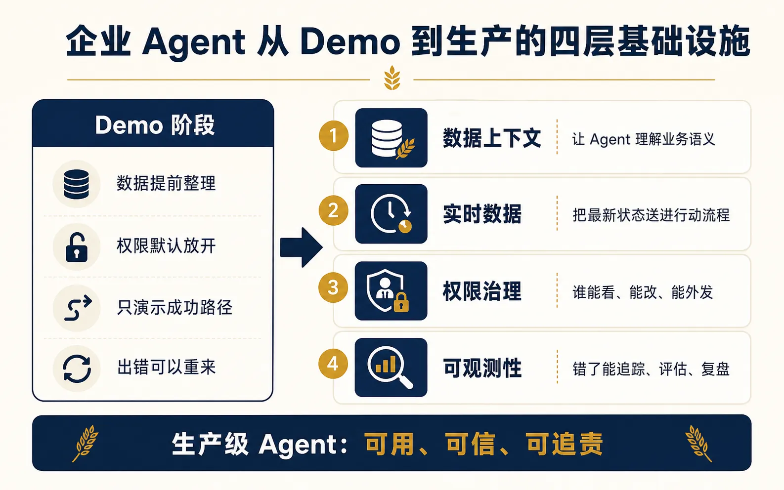 企业 Agent 从 Demo 到生产的四层基础设施