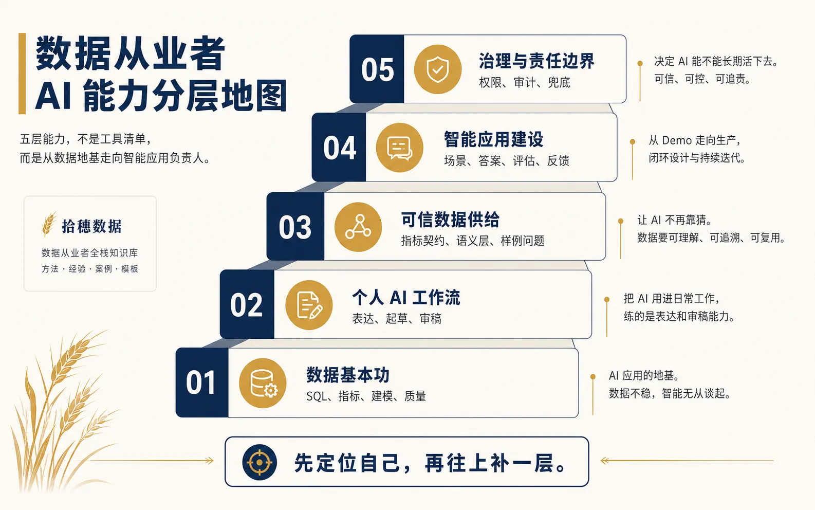 数据从业者 AI 能力分层地图