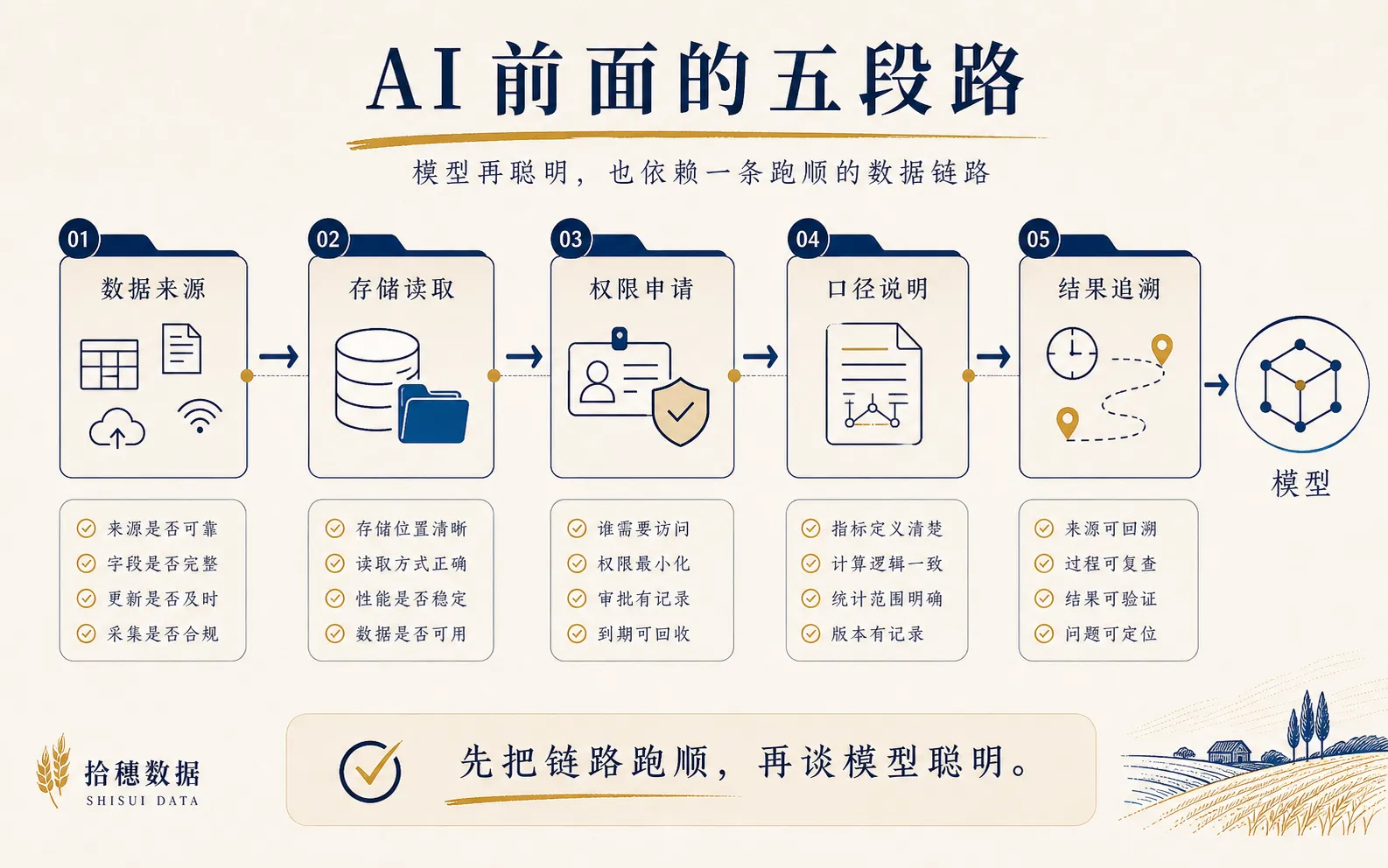 AI 前面的五段路