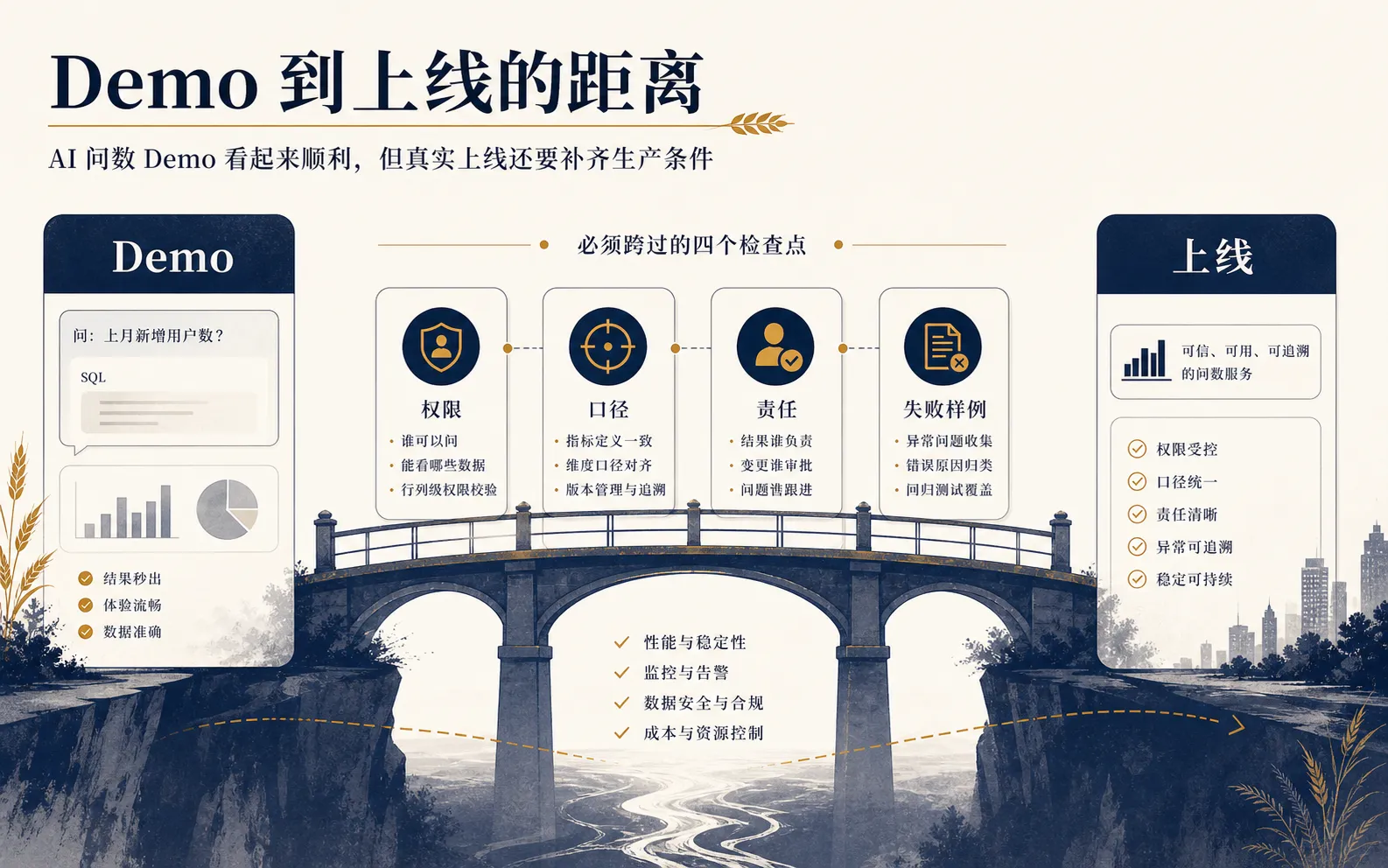 AI 问数 Demo 和真实上线之间隔着权限、口径、责任和失败样例