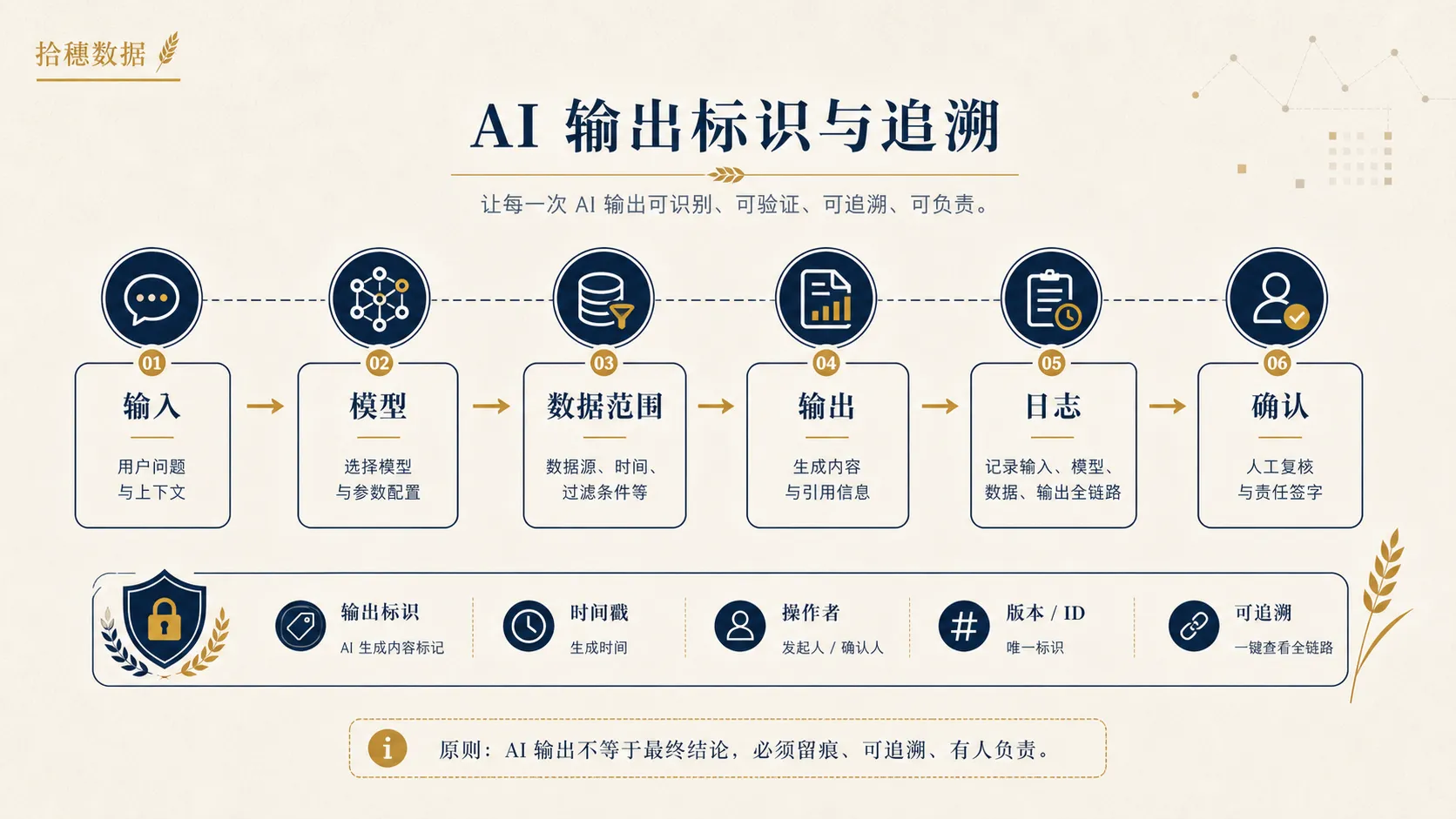 AI 输出需要标识和追溯