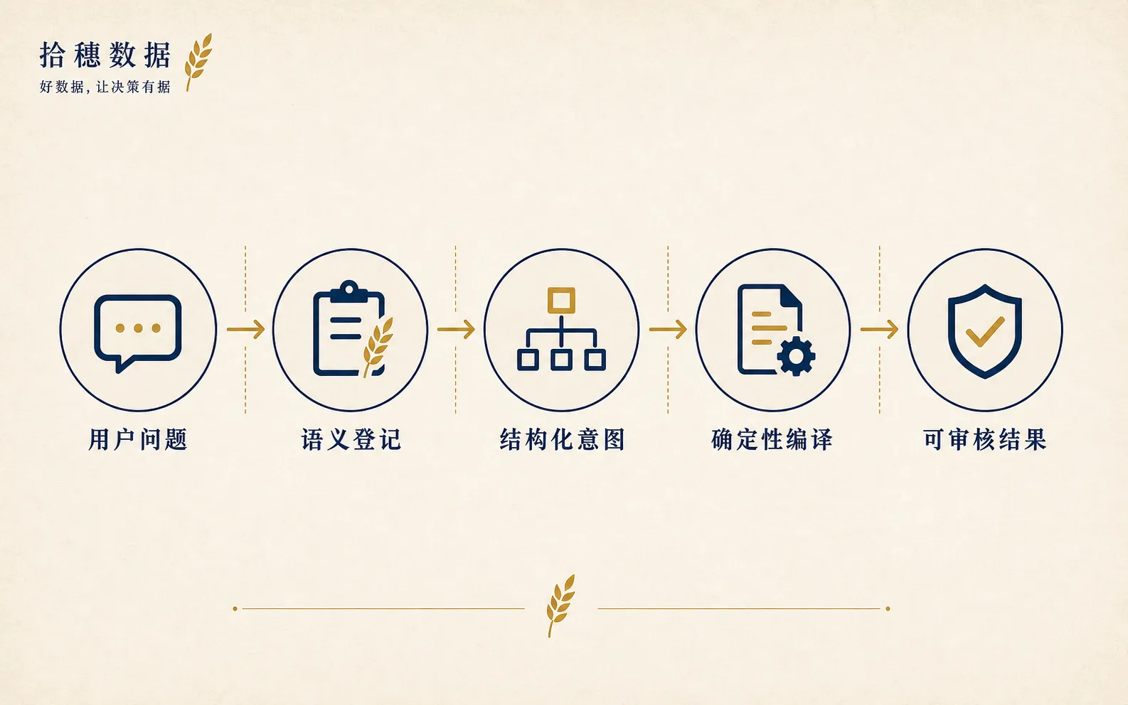 可信 AI 问数需要中间约束和可审核结果