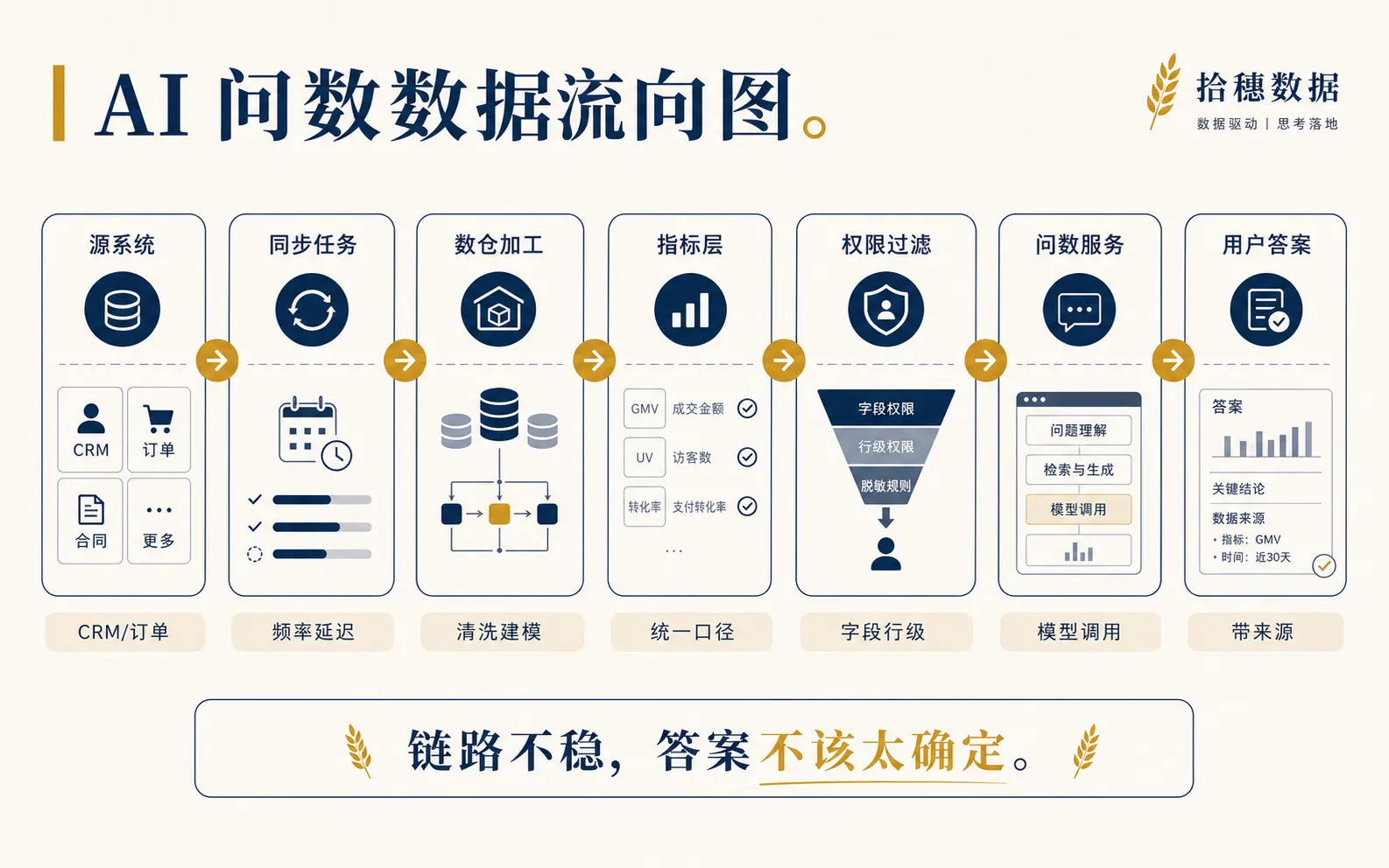 AI 问数数据流向图