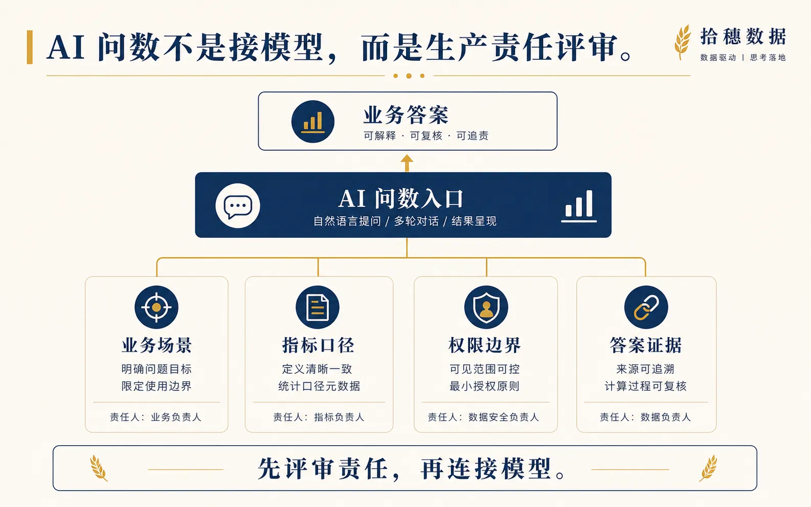 AI 问数不是接模型,而是一次生产责任评审