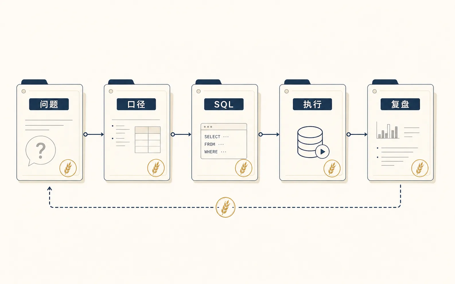可信 AI 问数需要保留从问题到执行的审核链路
