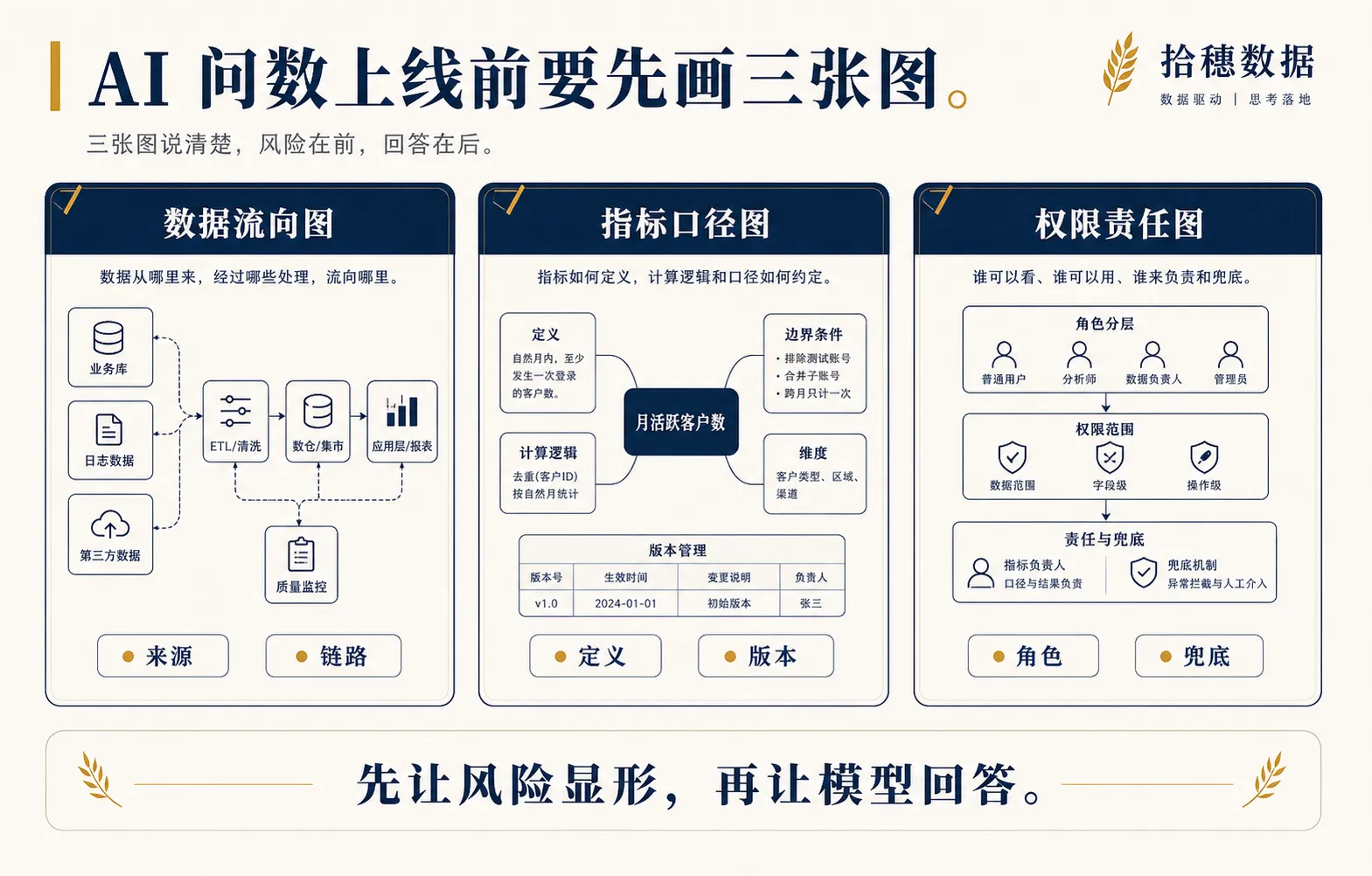 AI 问数上线前要先画三张图