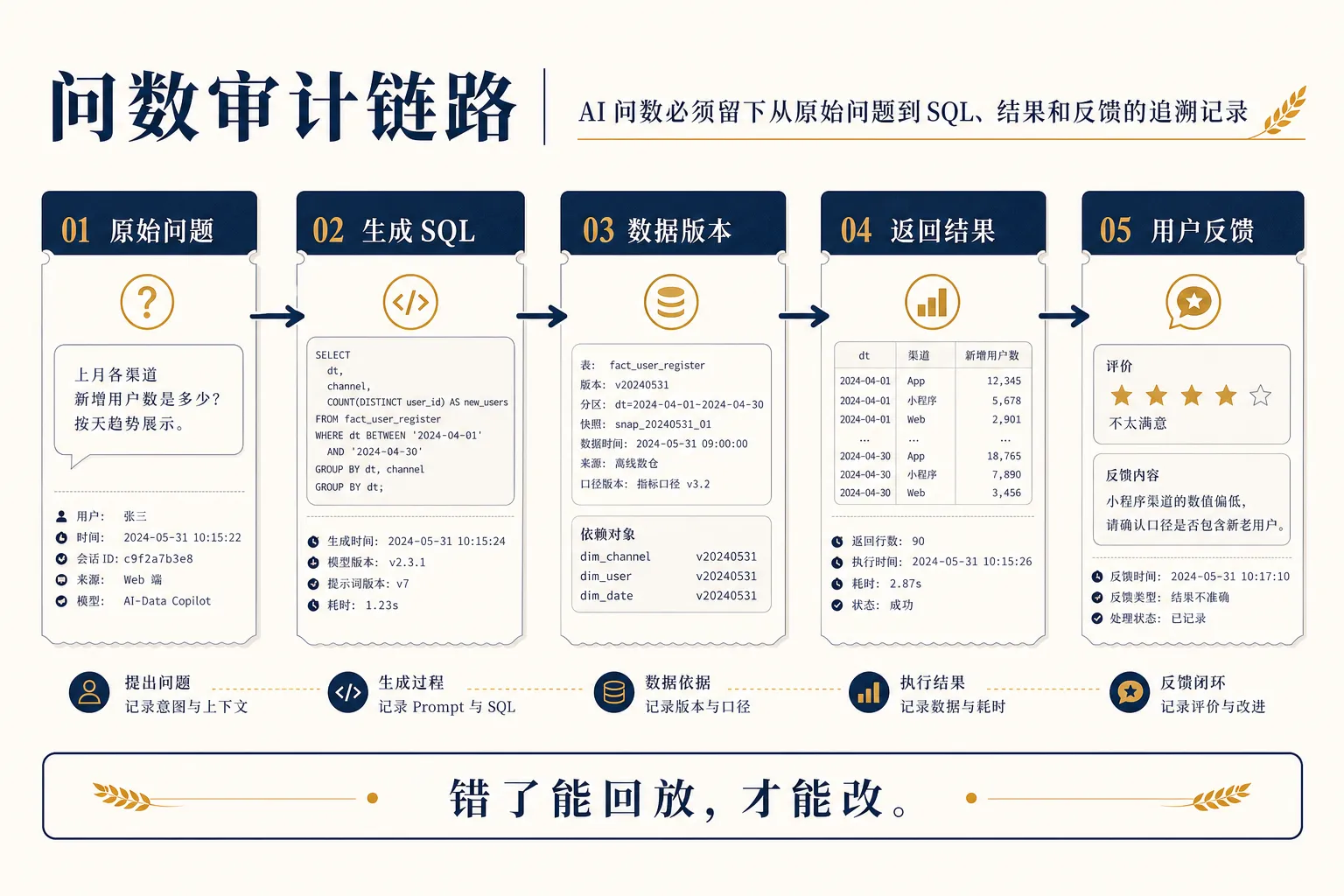AI 问数必须留下从原始问题到 SQL、结果和反馈的审计链路