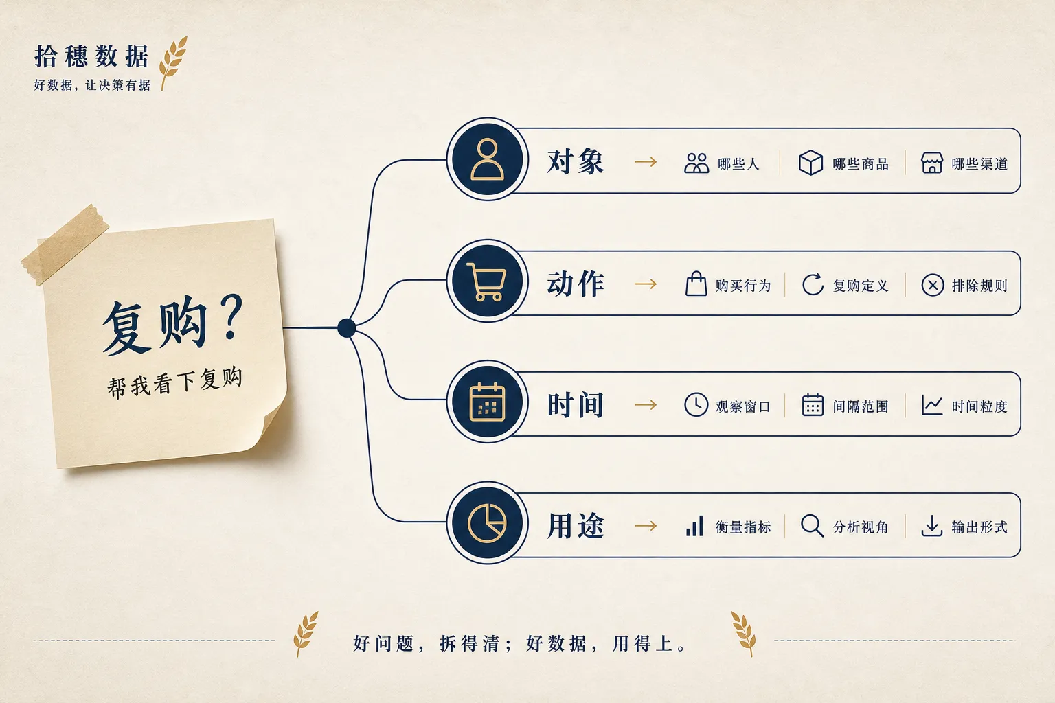 一句模糊需求要先拆成对象、动作、时间和用途
