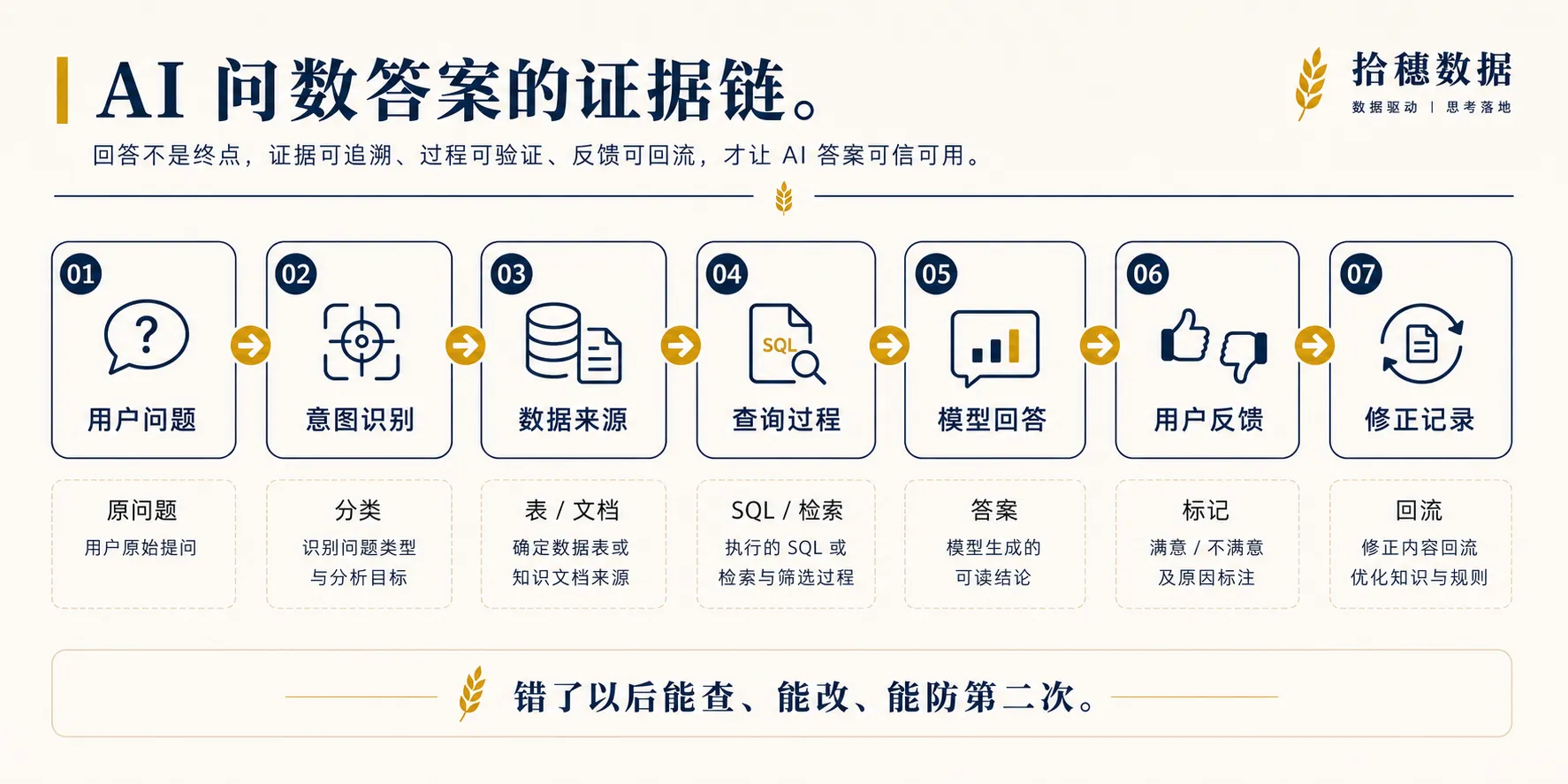 AI 问数答案的证据链