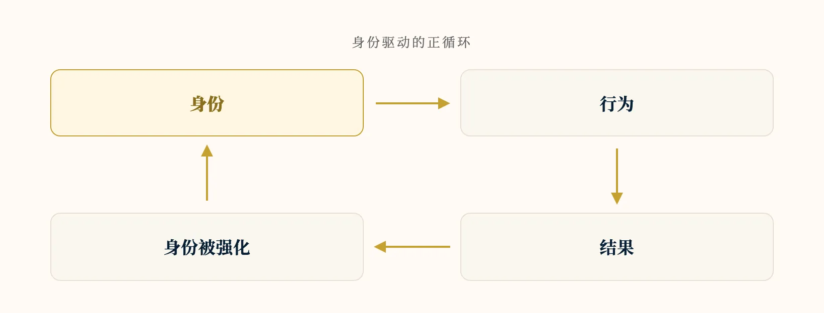 身份驱动的正循环
