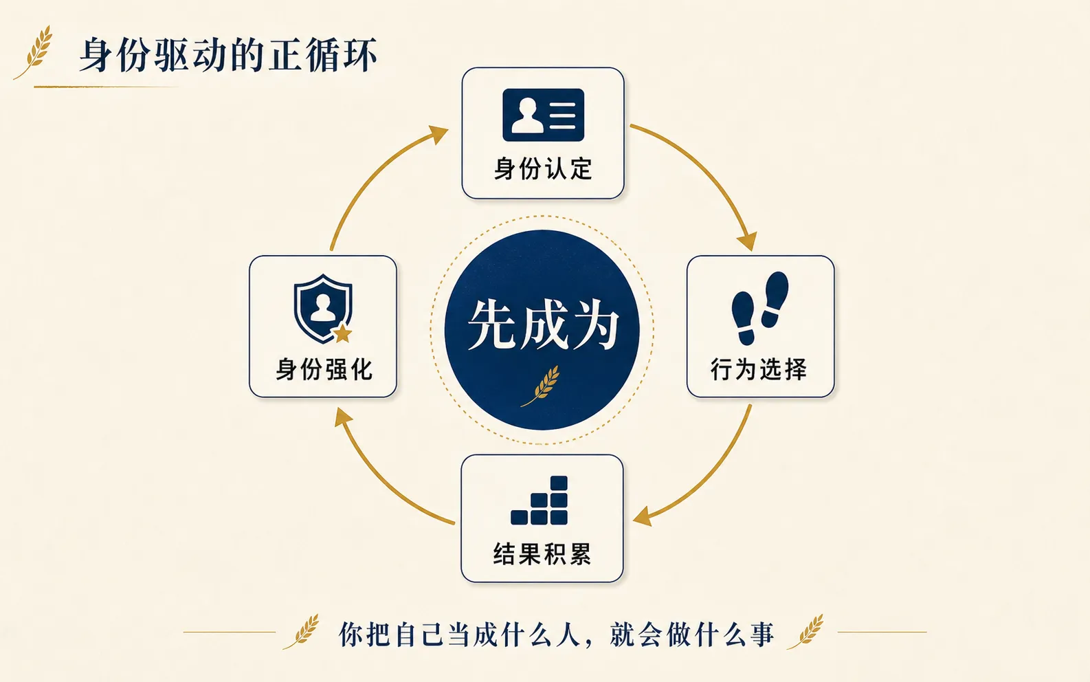 身份驱动的正循环