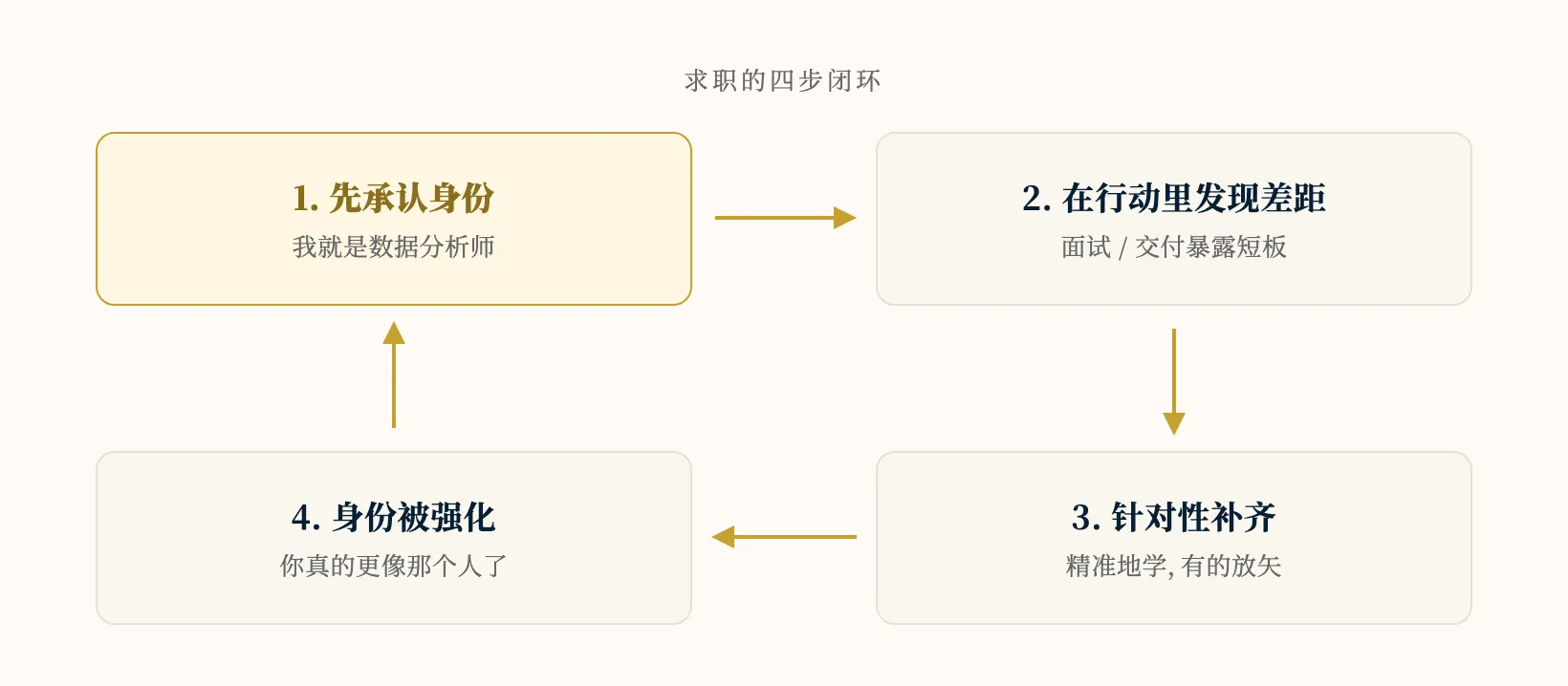 求职的四步闭环