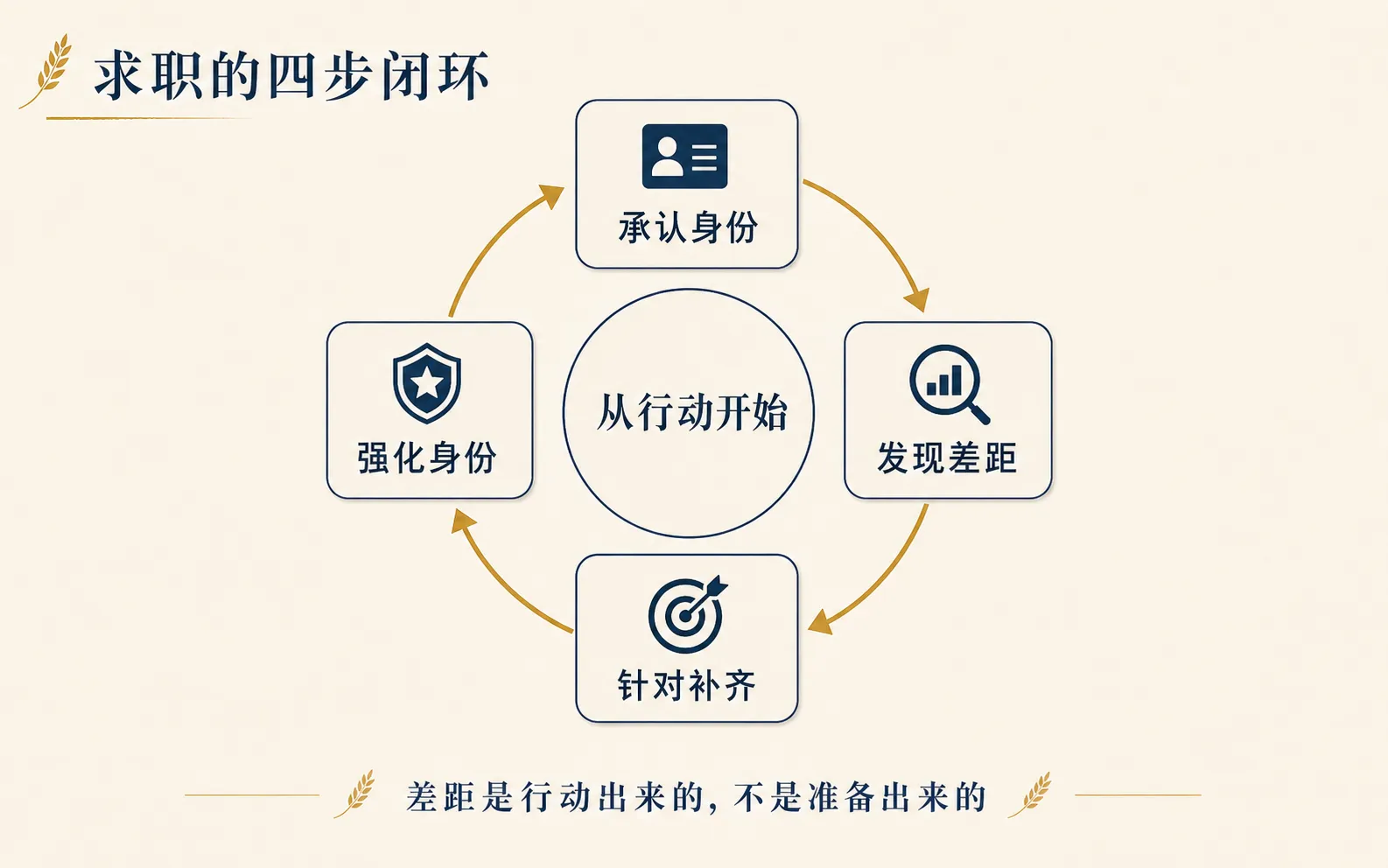 求职的四步闭环