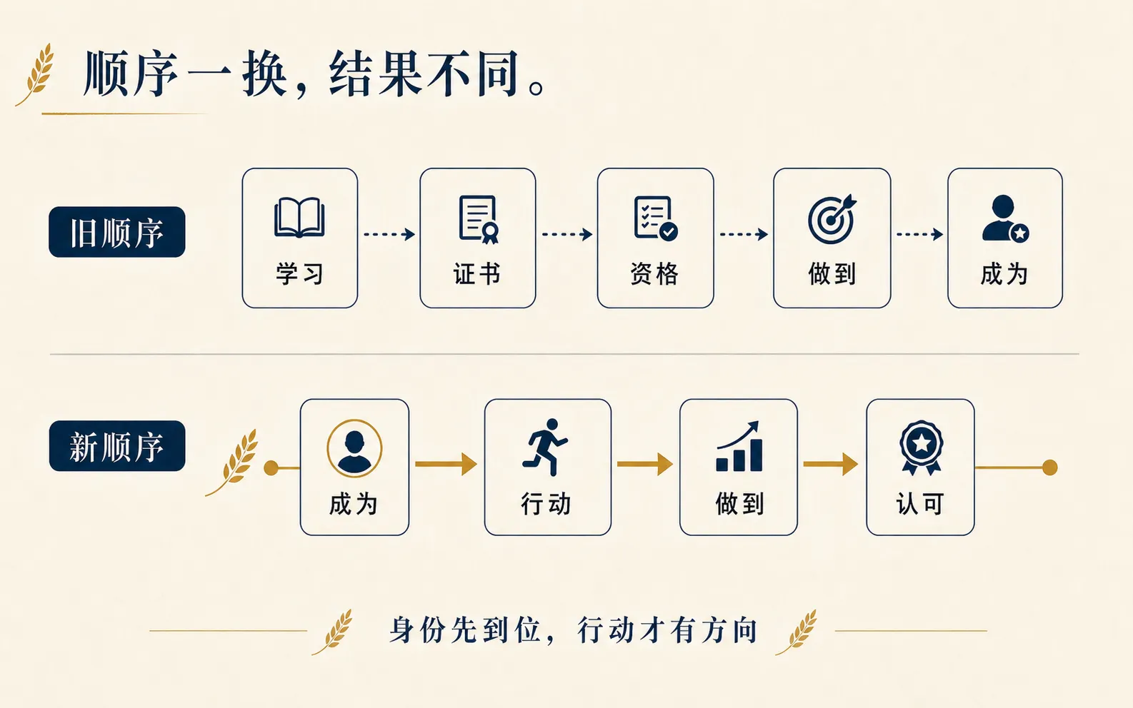 默认顺序与真实顺序的对比