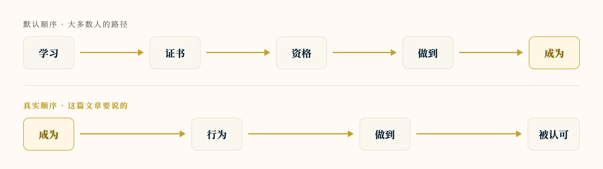 默认顺序与真实顺序的对比