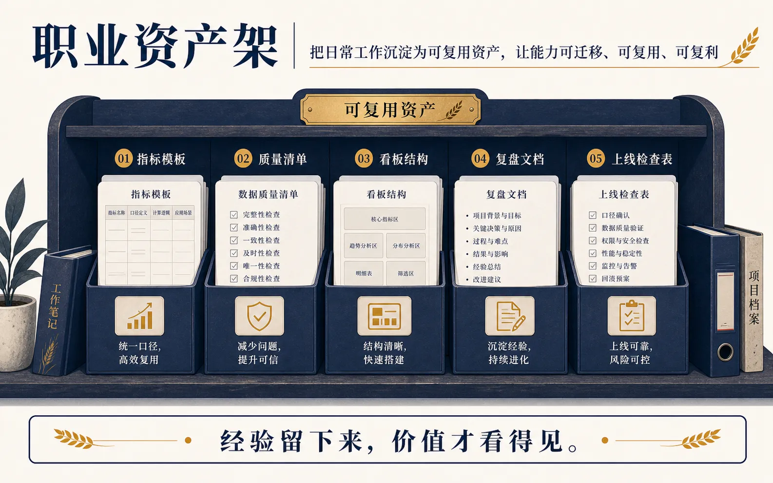 普通数据岗位的资产可以是指标模板、质量清单、看板结构、复盘文档和上线检查表