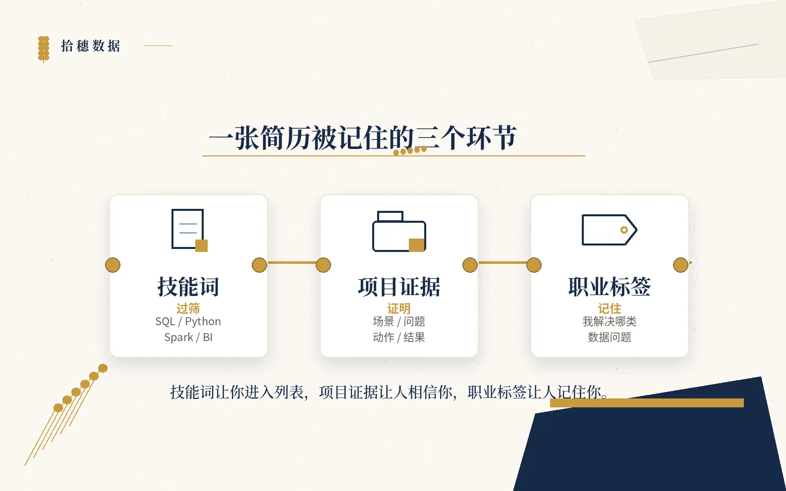 从技能词到项目证据再到职业标签