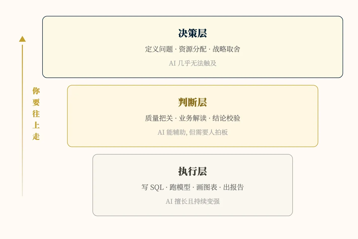 工作三层模型：执行层、判断层、决策层，越往上 AI 越难触及