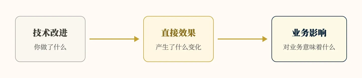 技术到业务的三段式价值论述