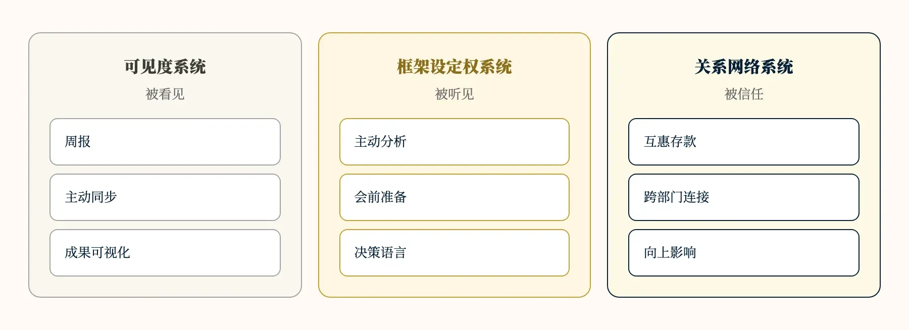 提升可见度的三个系统：被看见、被听见、被信任