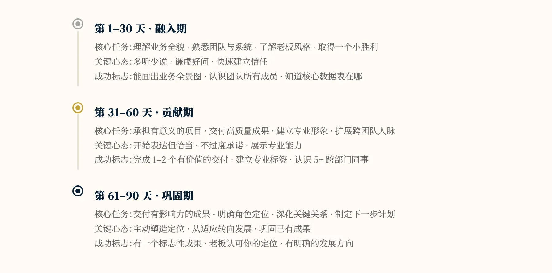 新岗位 30/60/90 天里程碑路线图