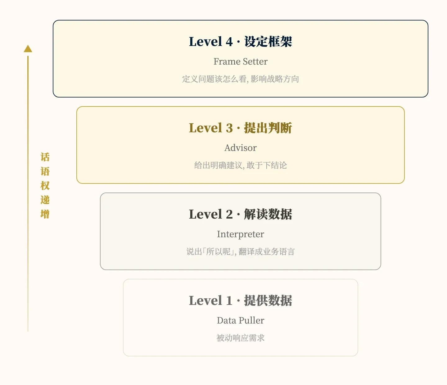 数据角色四层模型：Data Puller 到 Frame Setter
