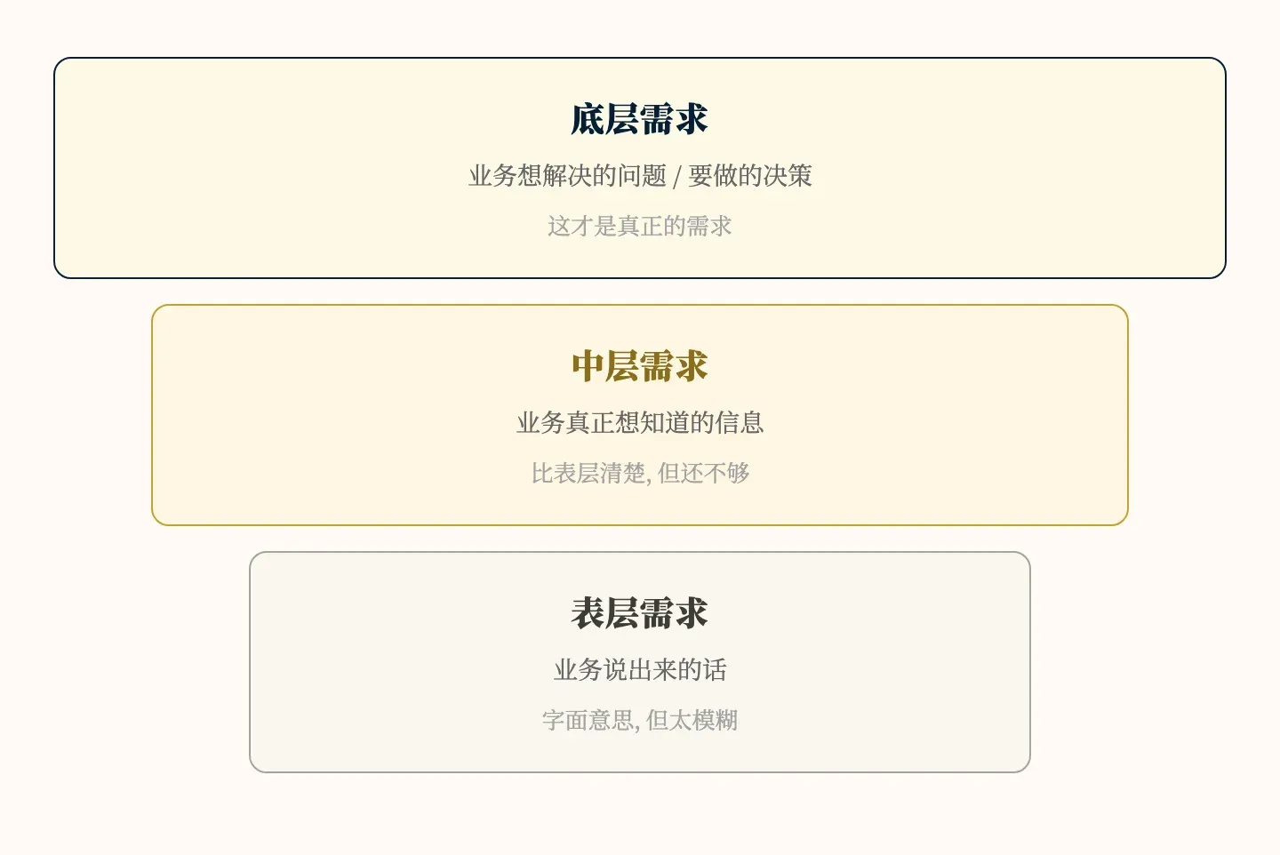 需求三层模型：表层 / 中层 / 底层