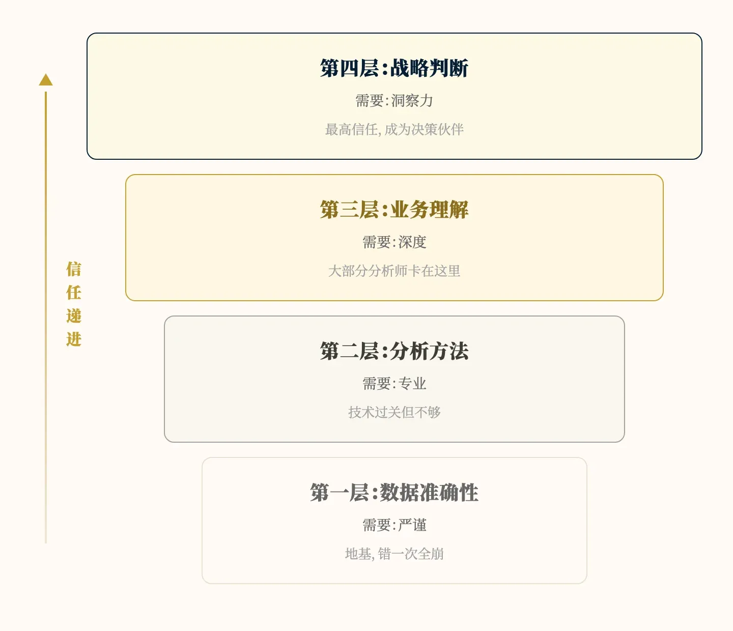 数据分析师四层信任模型：准确性、方法、业务理解、战略判断