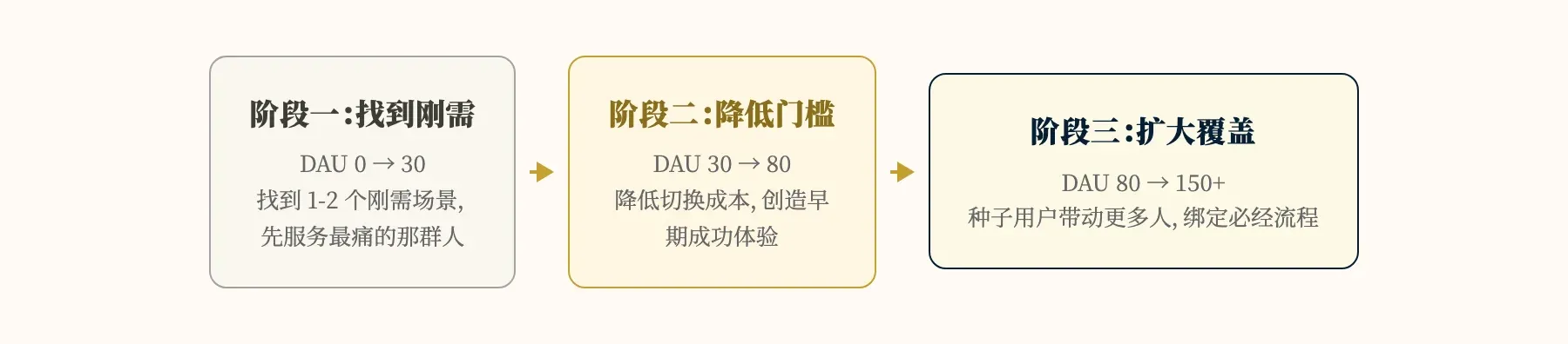 平台 DAU 扩张三阶段