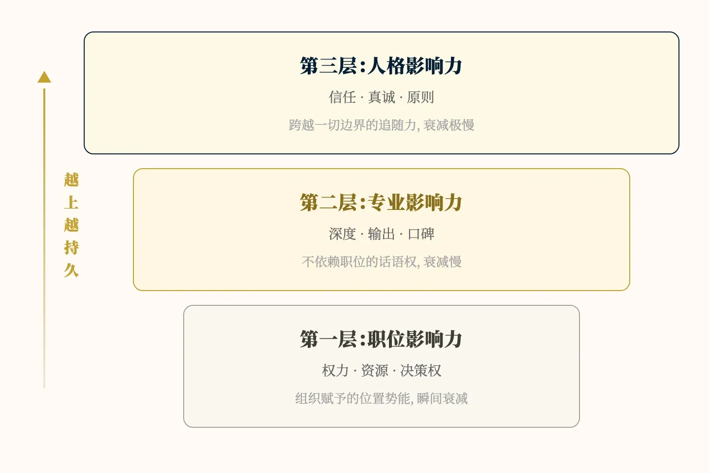 影响力三层模型：职位、专业、人格