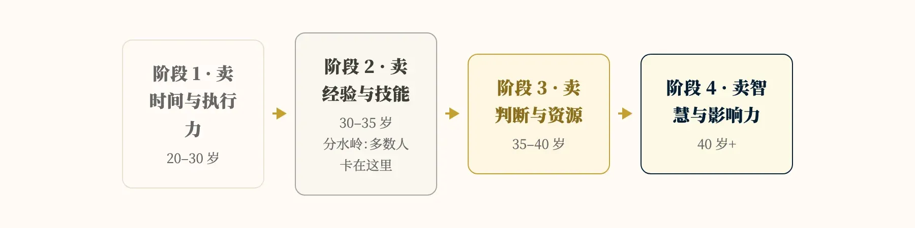 职业生涯 4 阶段：从卖时间到卖影响力