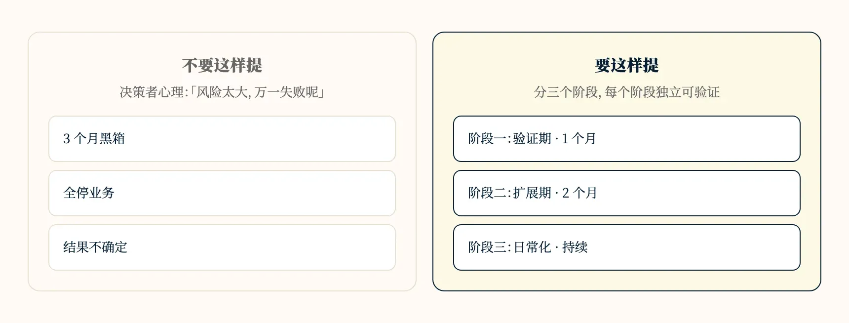 推动方案的两种提法对比：黑箱 vs 三阶段
