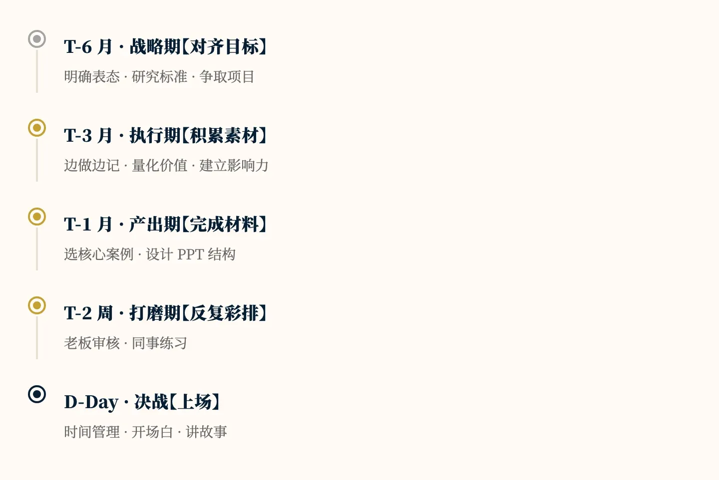 晋升答辩六个月准备时间线