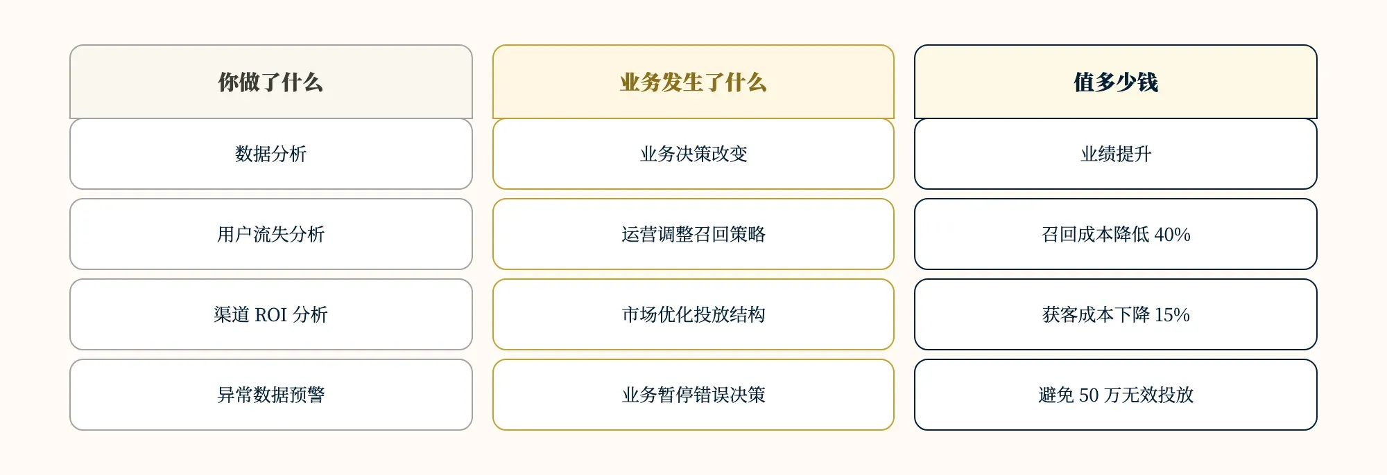 工作产出三列映射：做了什么 → 业务变化 → 价值