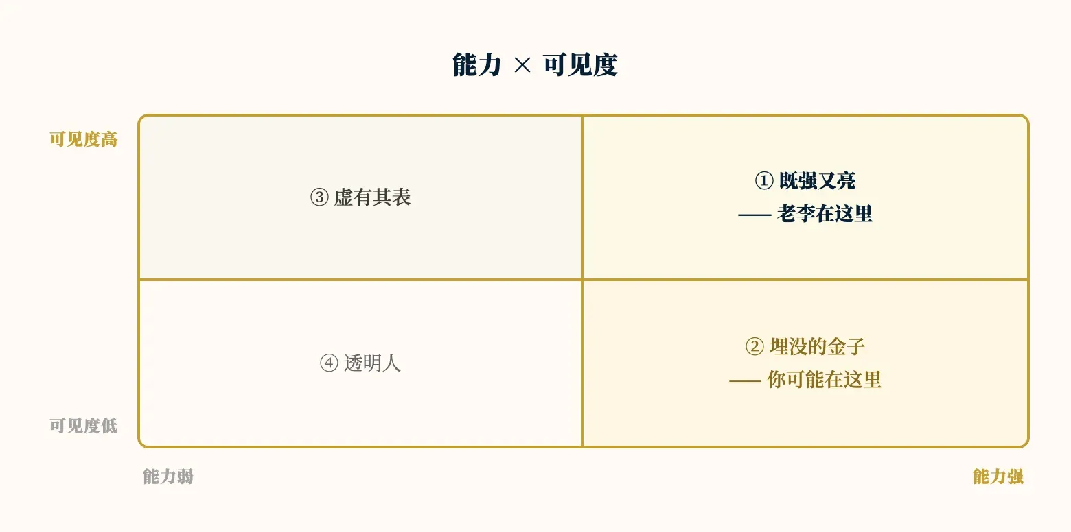 能力 × 可见度 2×2 象限图