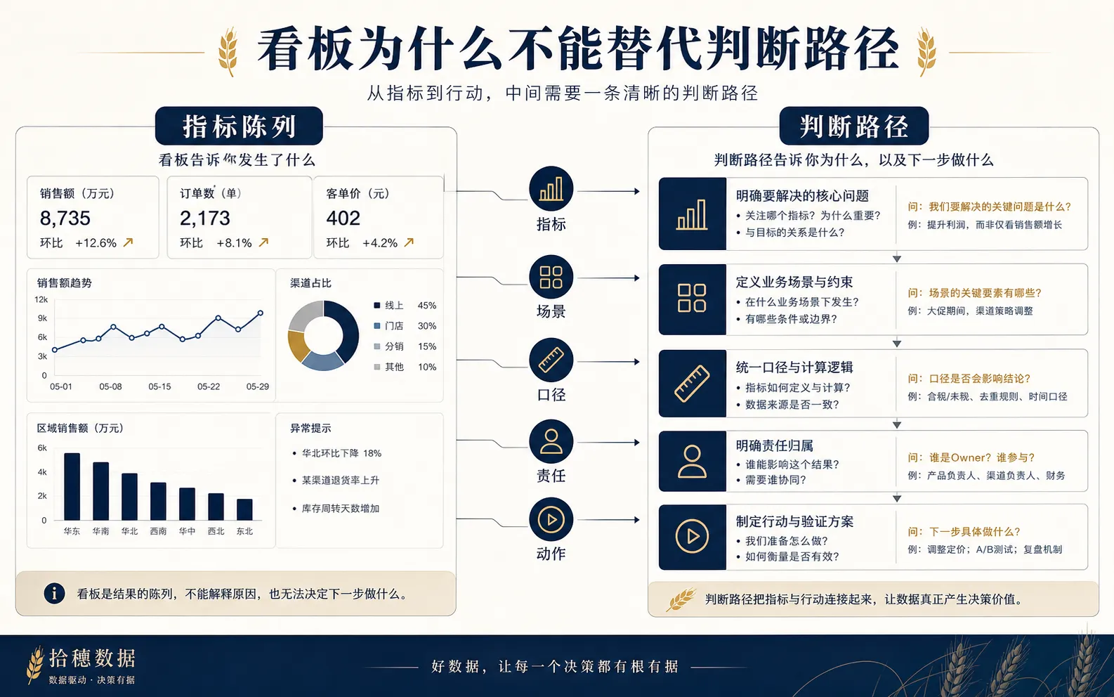 看板从指标陈列变成判断路径