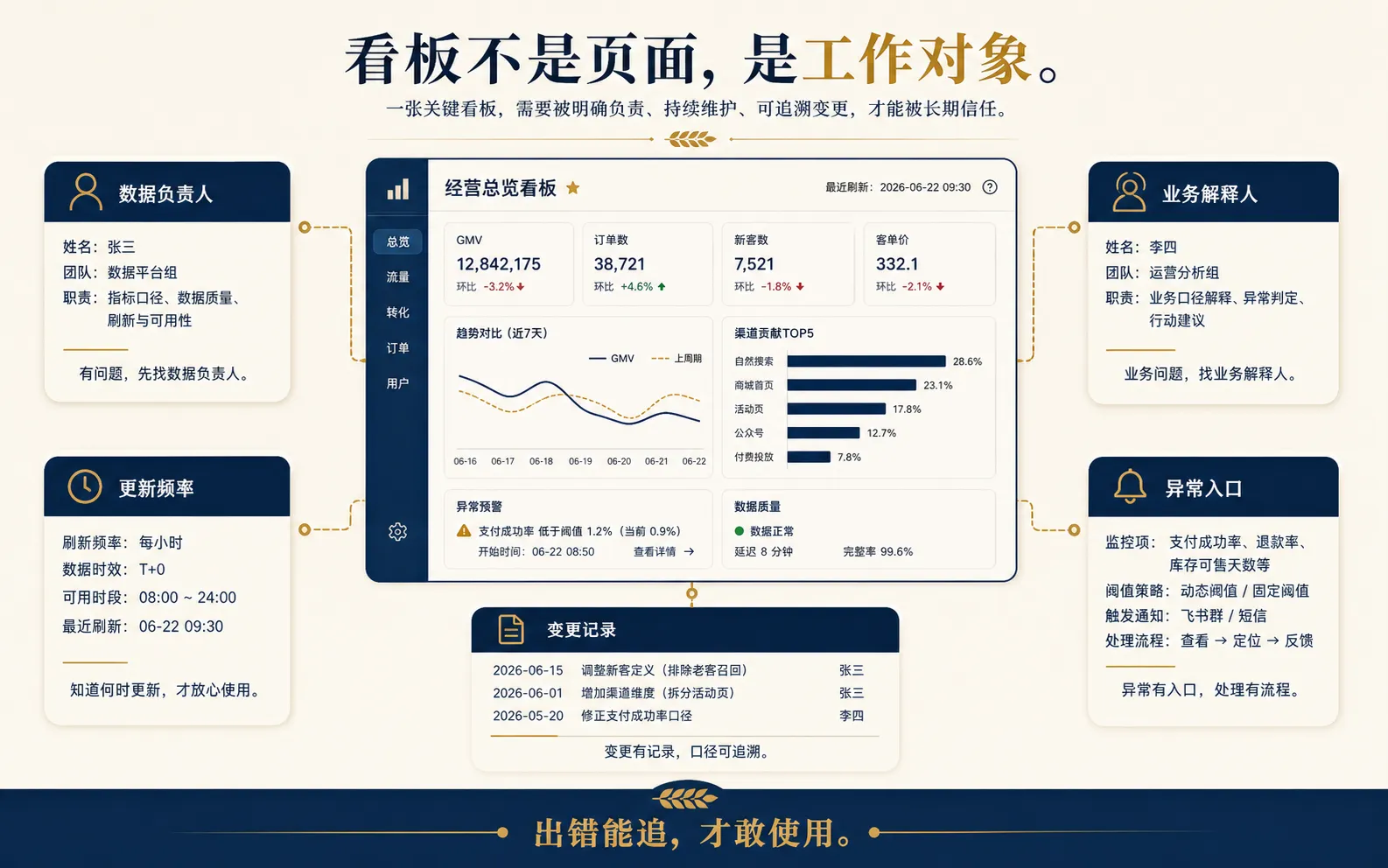看板要从页面资产变成有人负责的工作对象