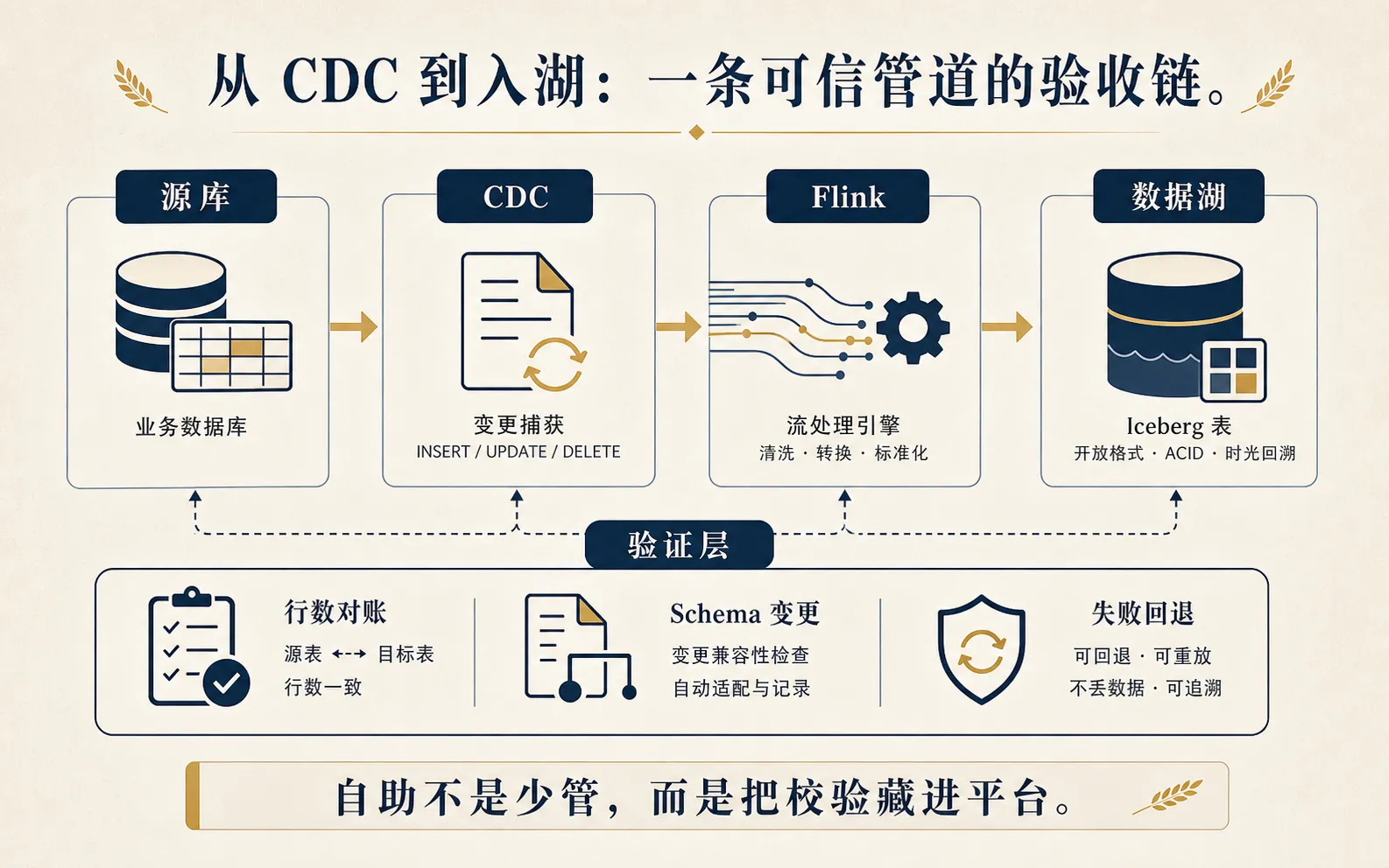 从 CDC 到入湖：一条可信管道的验收链