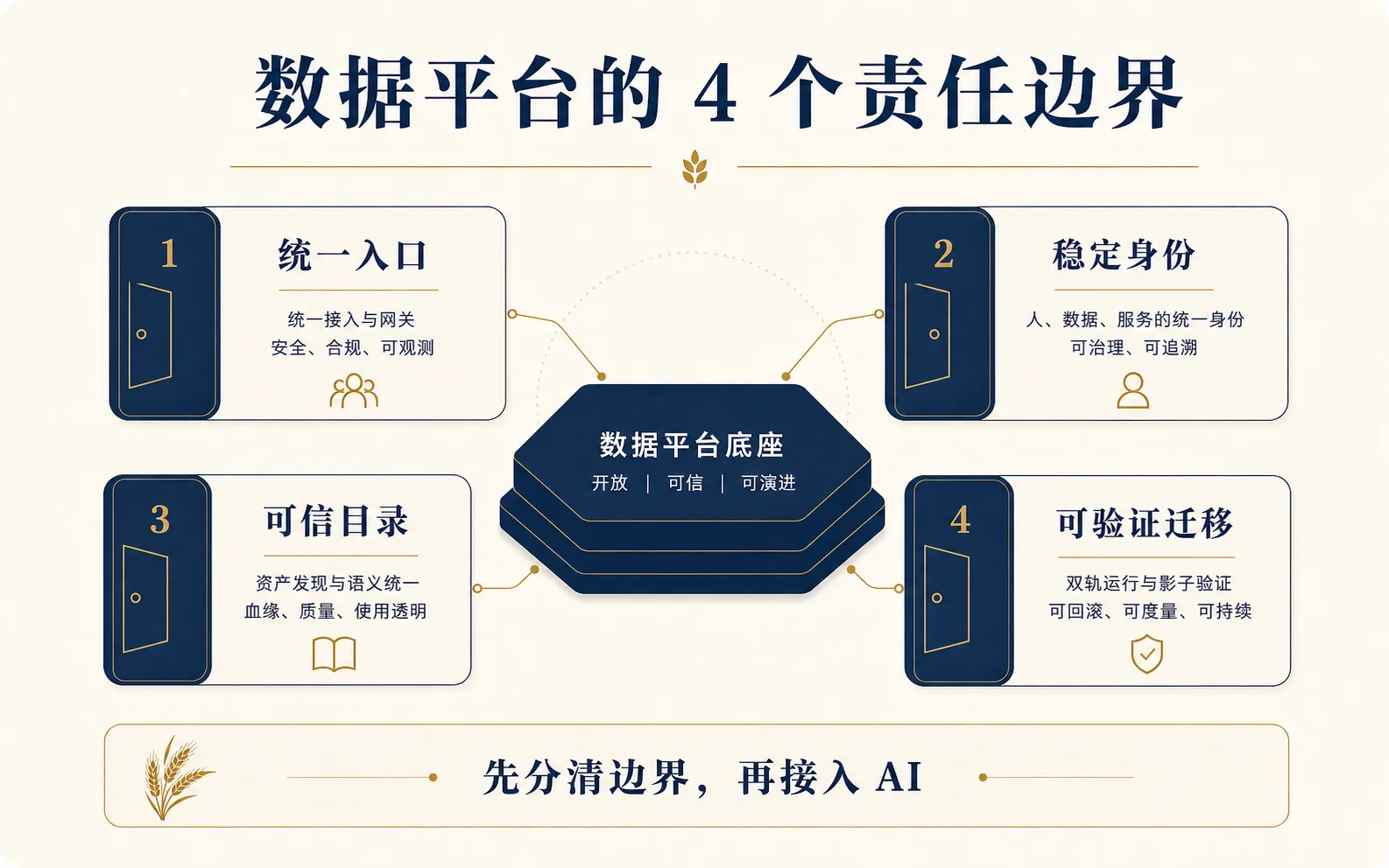 数据平台的 4 个责任边界