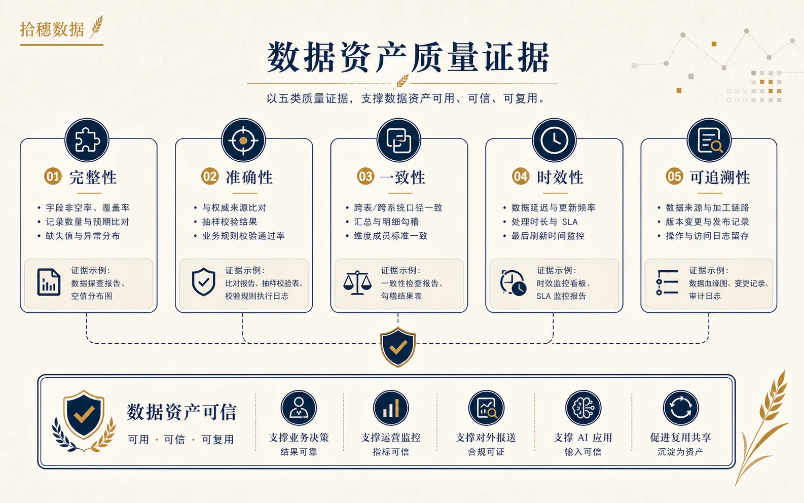数据资产需要质量证据