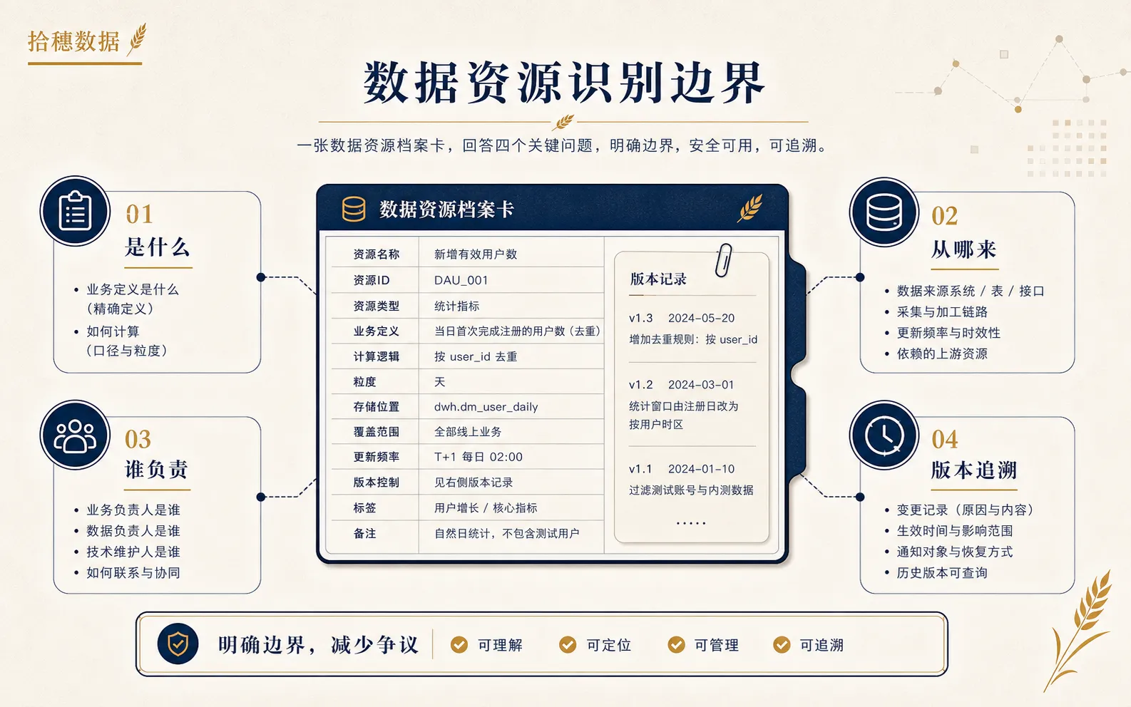 数据资源识别要先画清边界