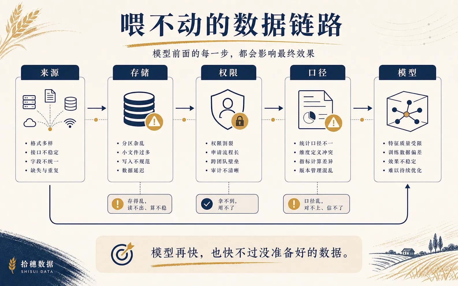 喂不动的数据链路