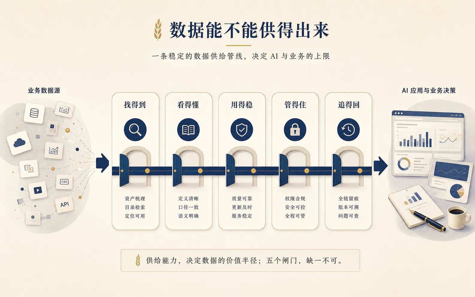 数据要素真正考验的是数据能不能稳定供给