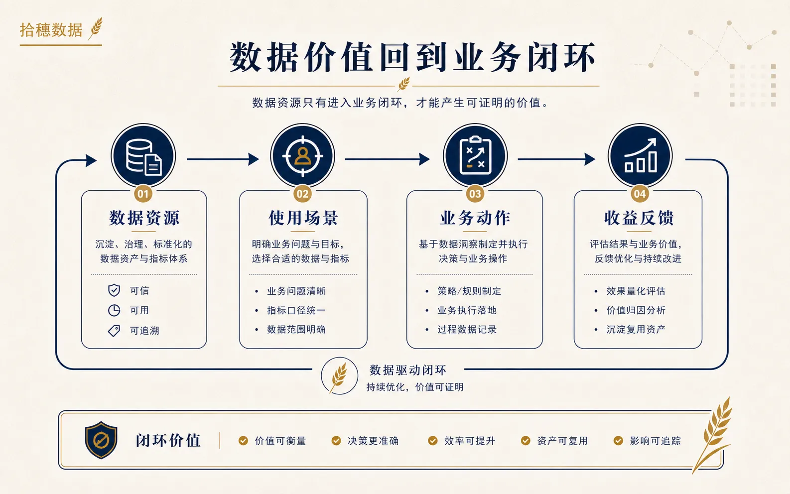 数据价值要回到业务闭环