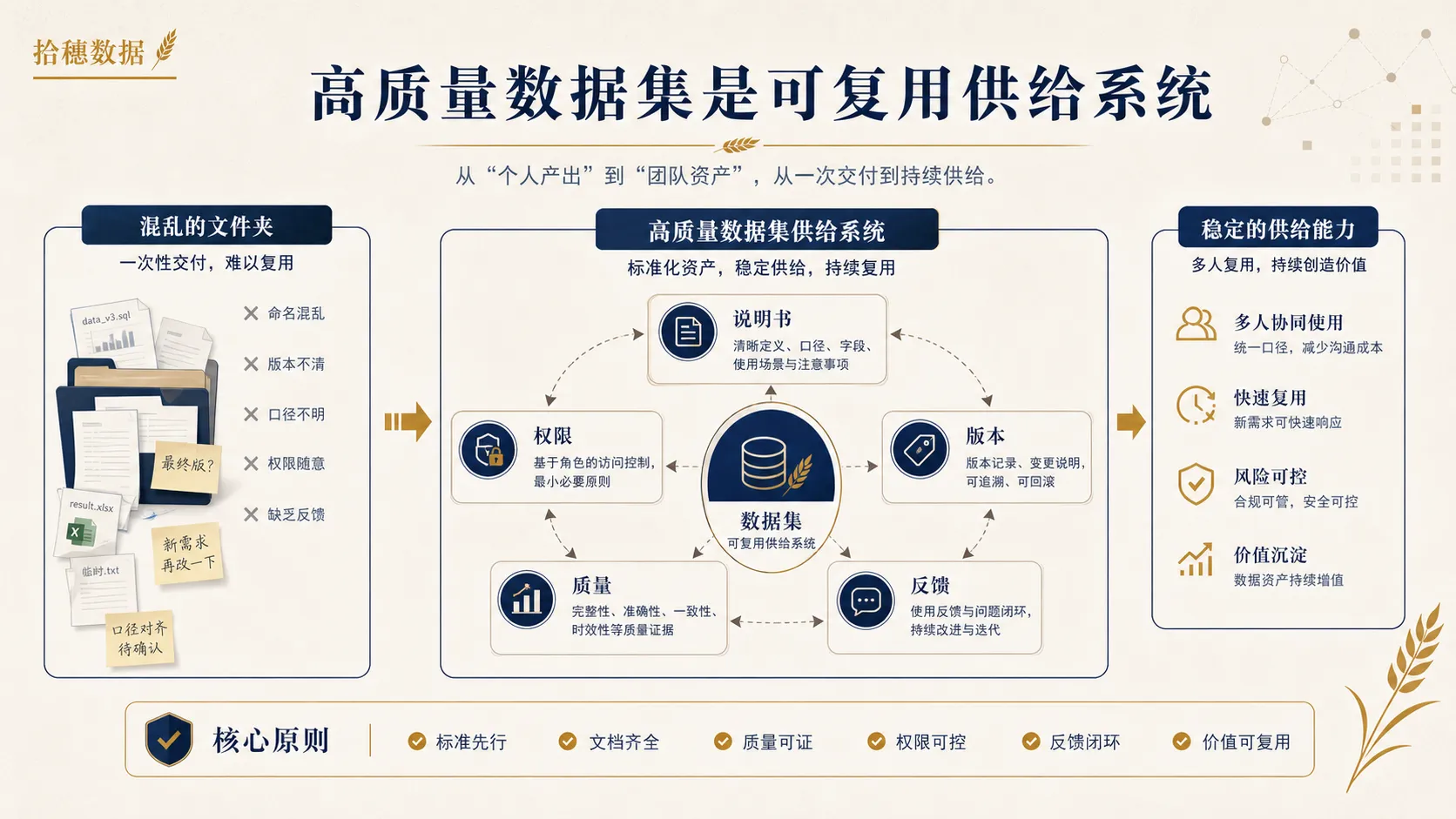 高质量数据集要做成可复用供给