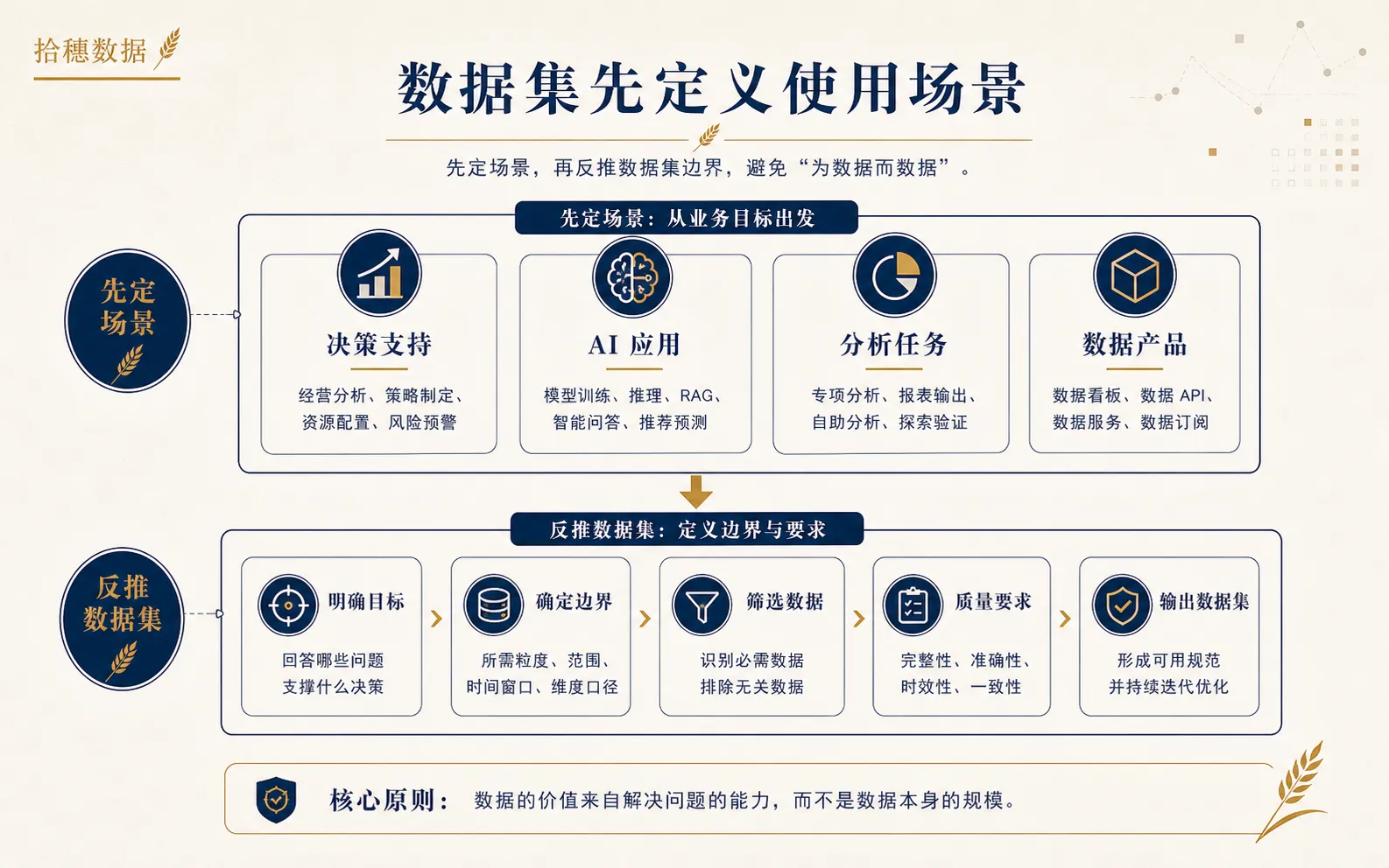数据集先定义使用场景