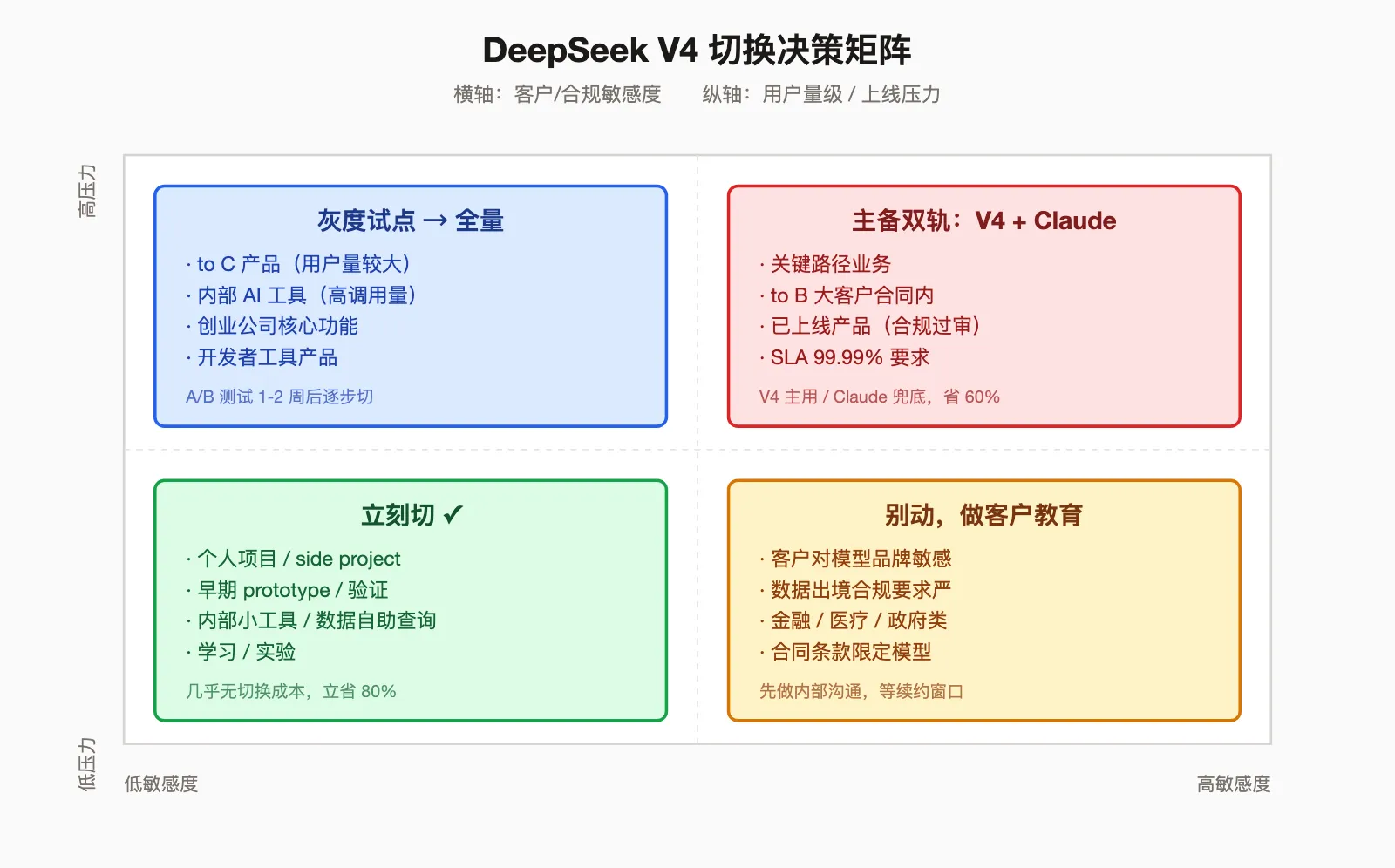 DeepSeek V4 切换决策矩阵：按"用户压力 × 客户敏感度"两个维度做处置