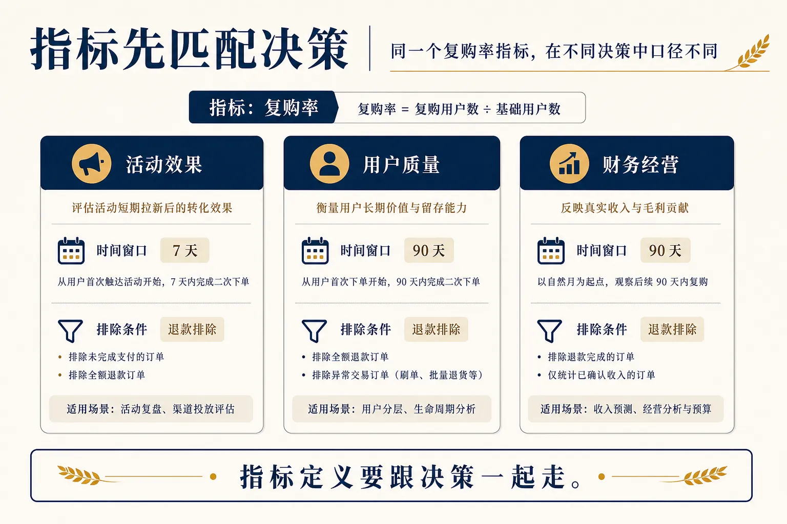同一个指标要先对应不同决策，再决定统计窗口和排除条件