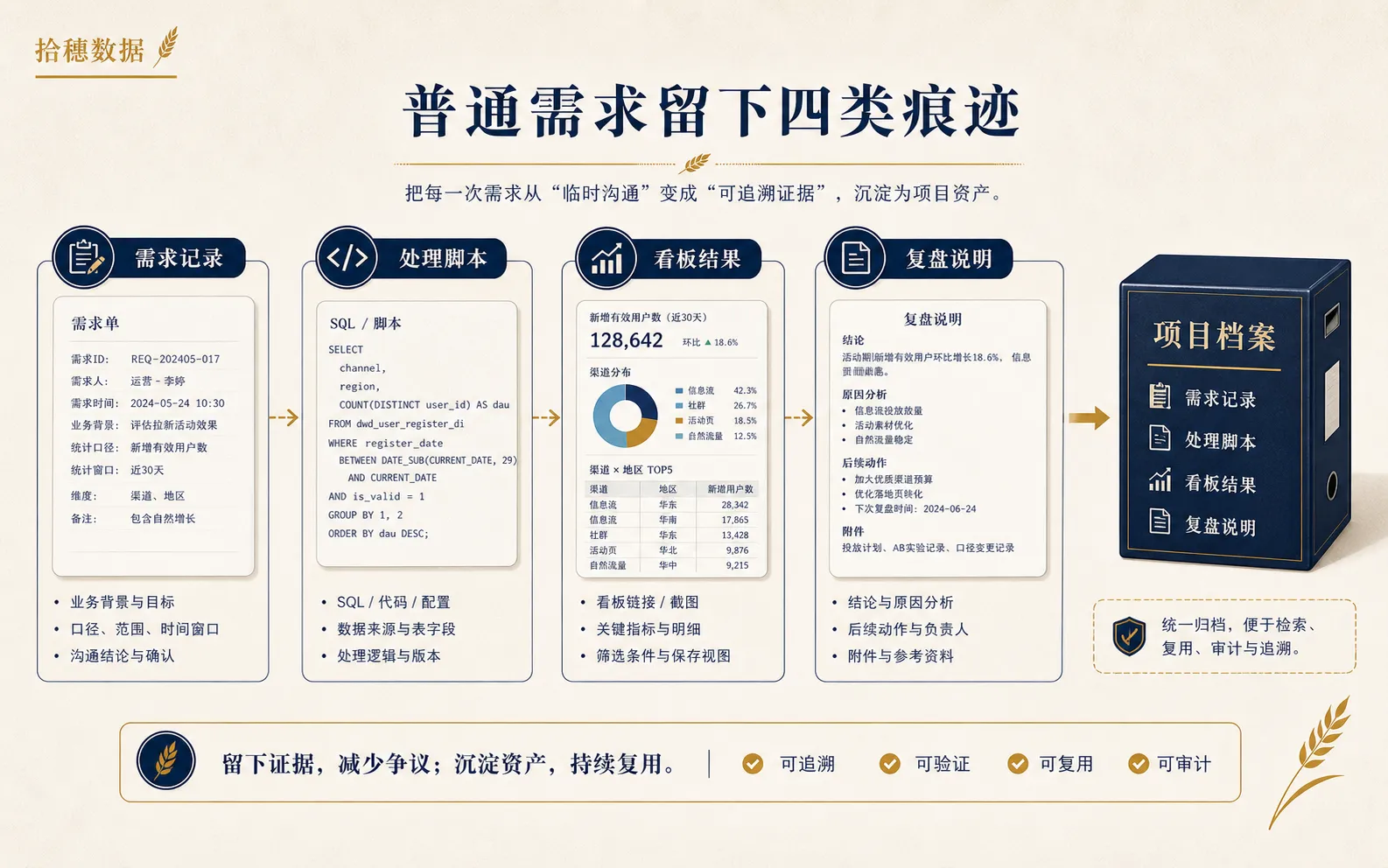 普通需求也要留下四类痕迹
